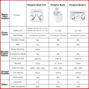 Оригинални Глобални Слушалки OnePlus Pro БЕЗЖИЧНИ Слушалки С Шумопотискане TWS Bluetooth 5.2 Слушалки за OnePlus 9 Pro 9R 10 Pro